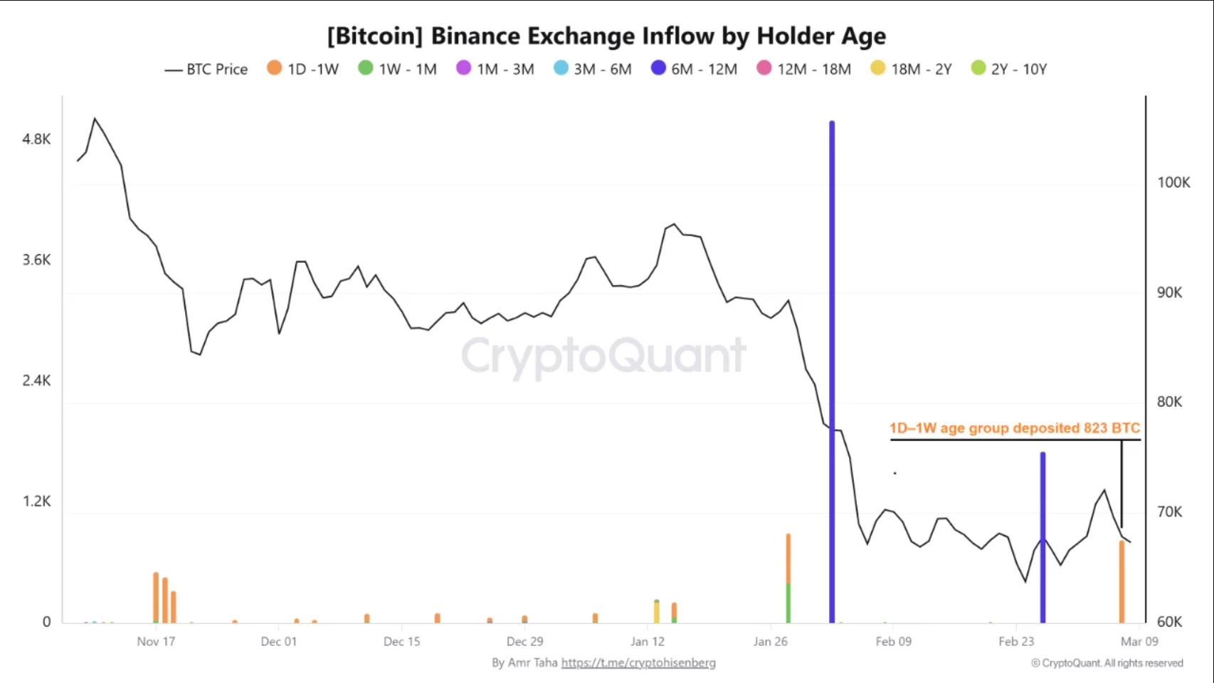 Binance exchange inflows by holder age