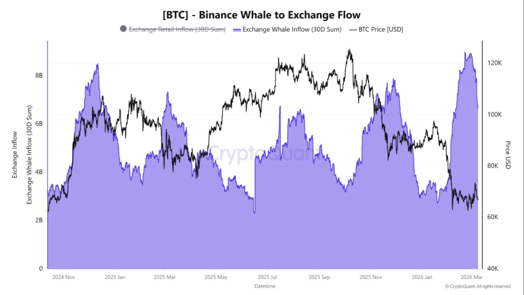Binance whale to exchange flow