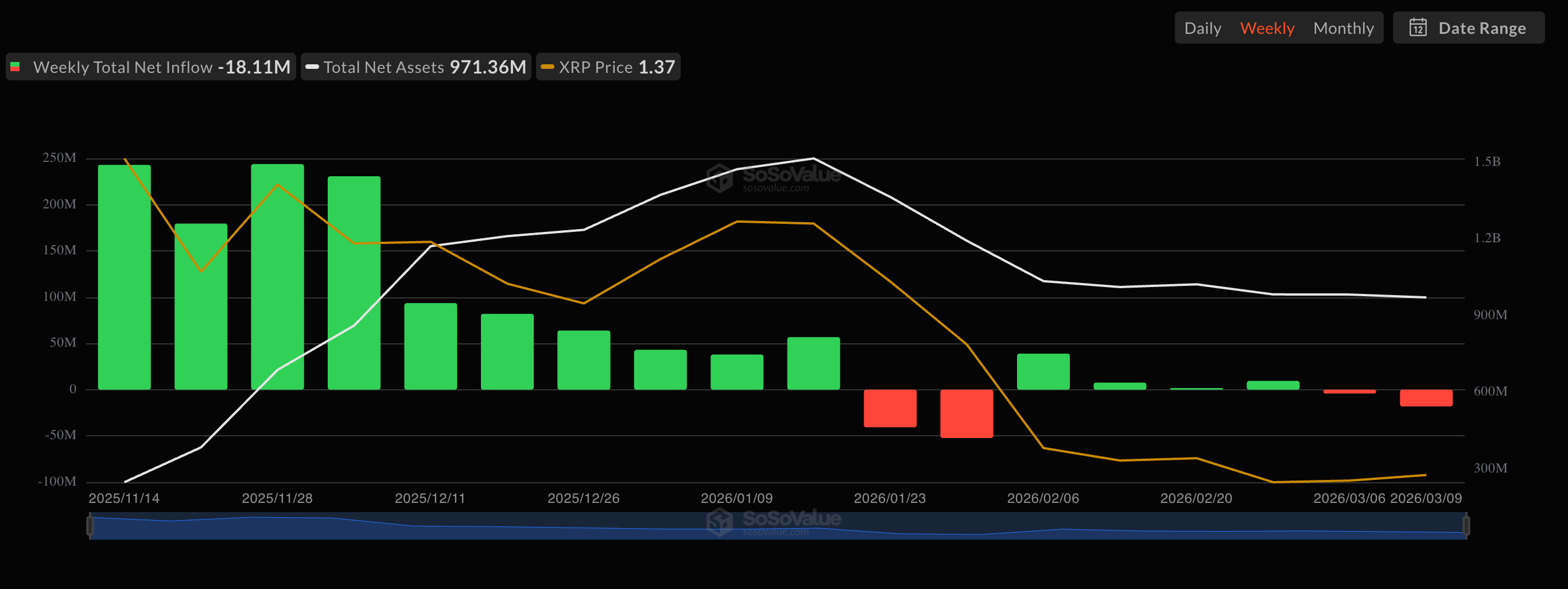 XRP ETFs weekly flows