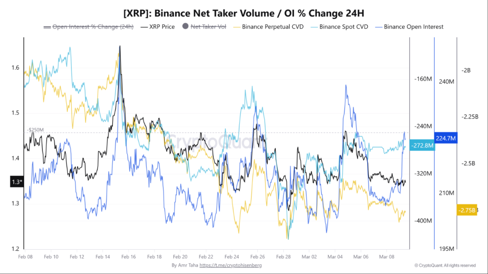 Binance net taker volume versus OI (24h)