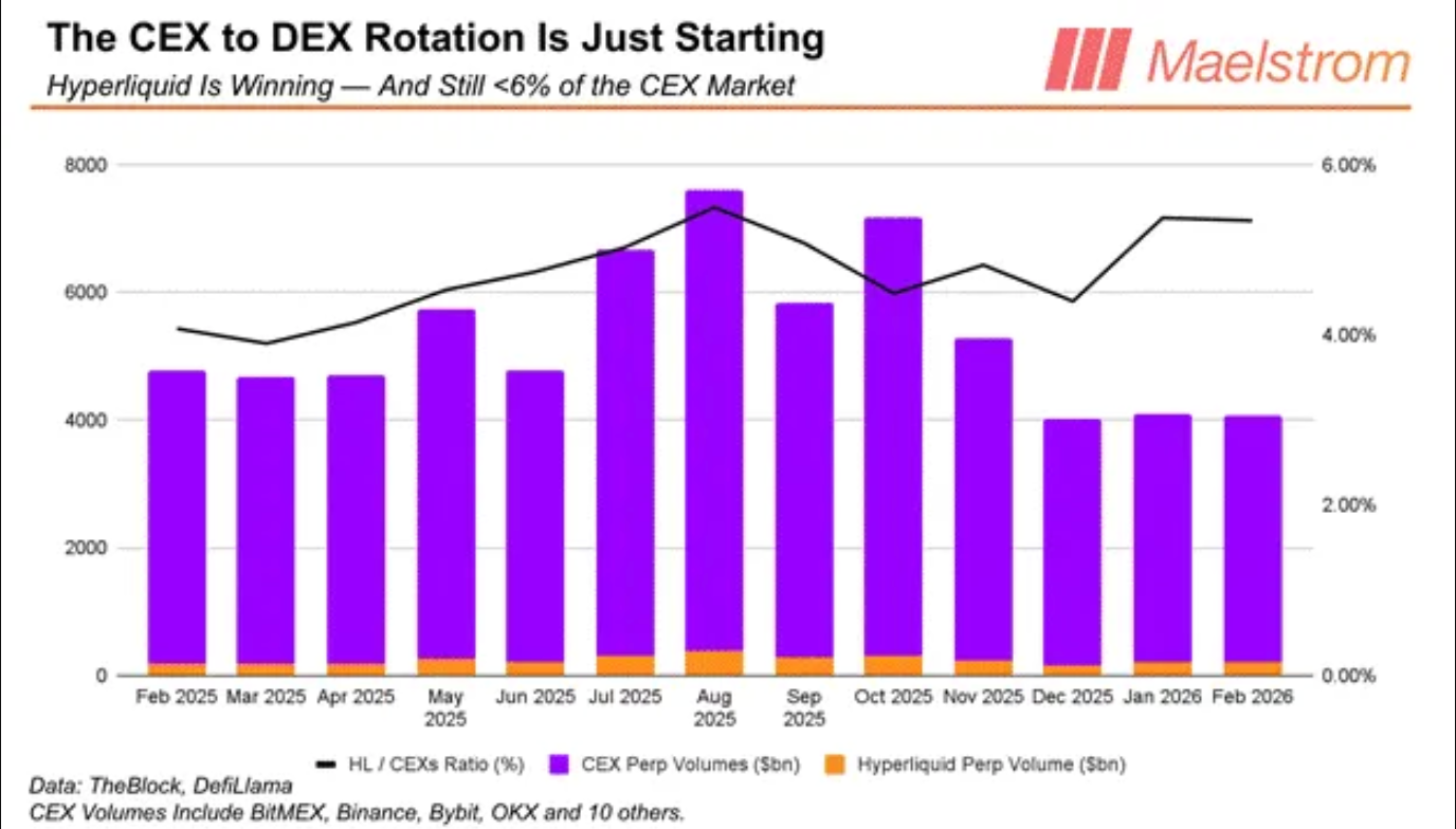CEX to DEX volume rotation