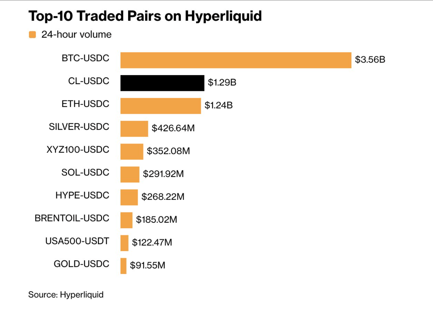Top 10 traded pairs on Hyperliquid