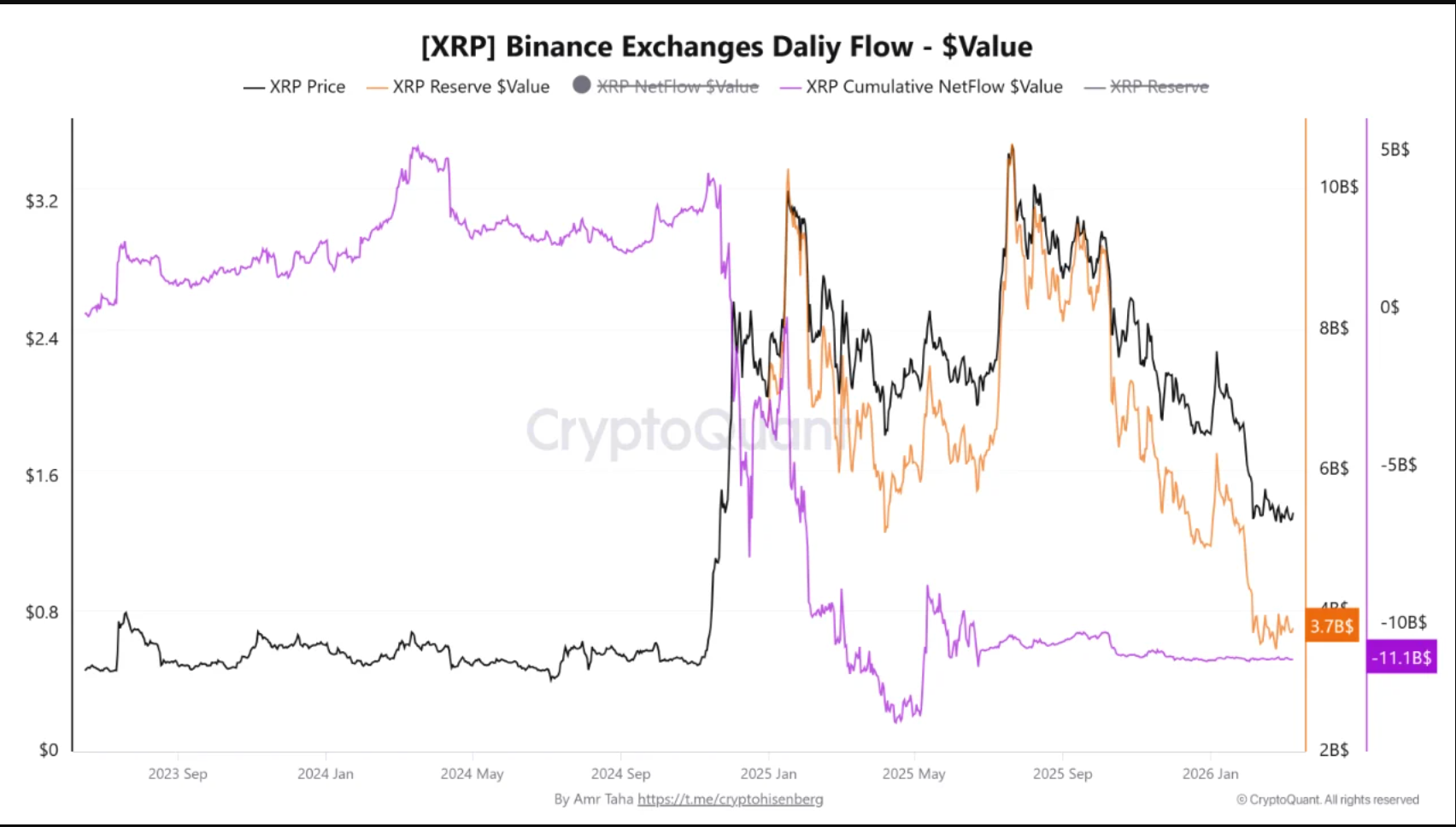 Binance exchange daily net flows of XRP