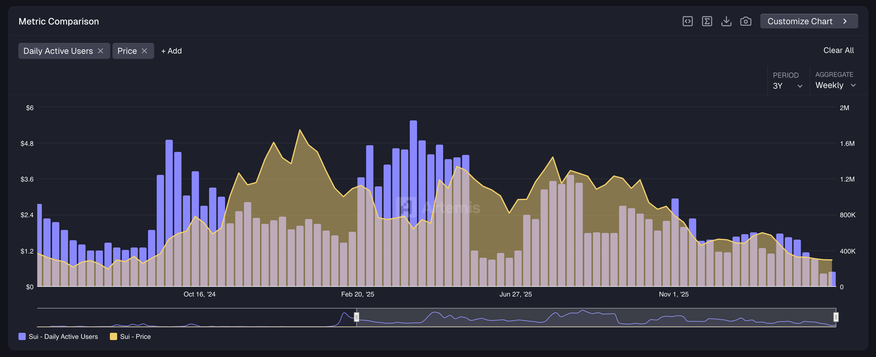 sui weekly active addresses