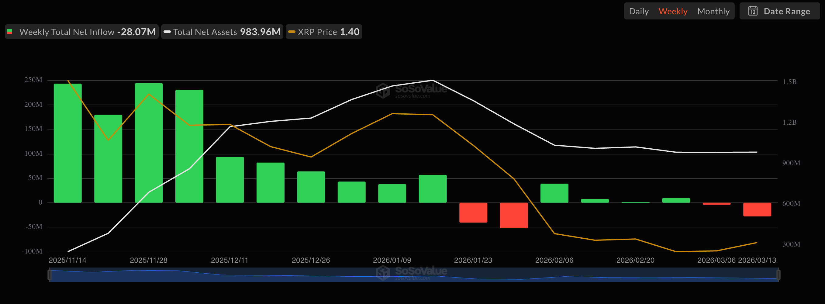 XRP ETF weekly net flows vs. price