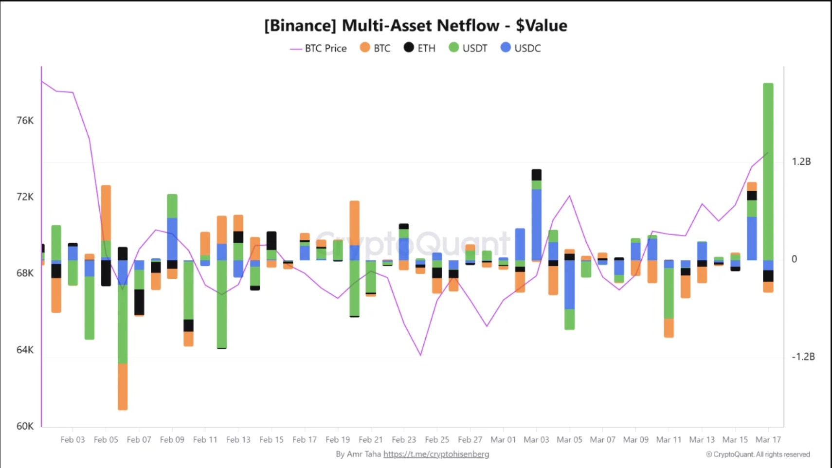 Binance multi-asset netflow