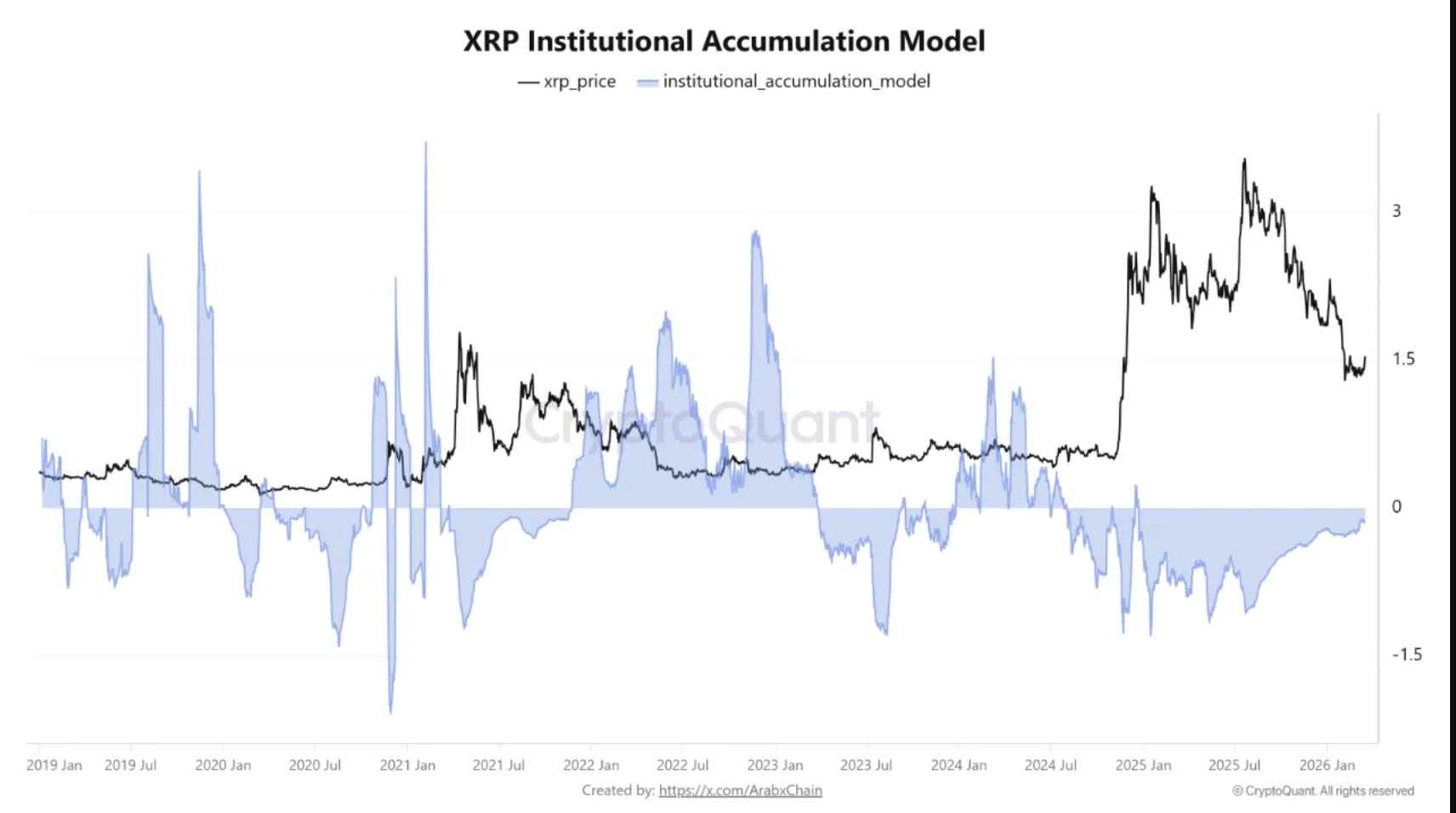 Mô hình tích lũy tổ chức XRP