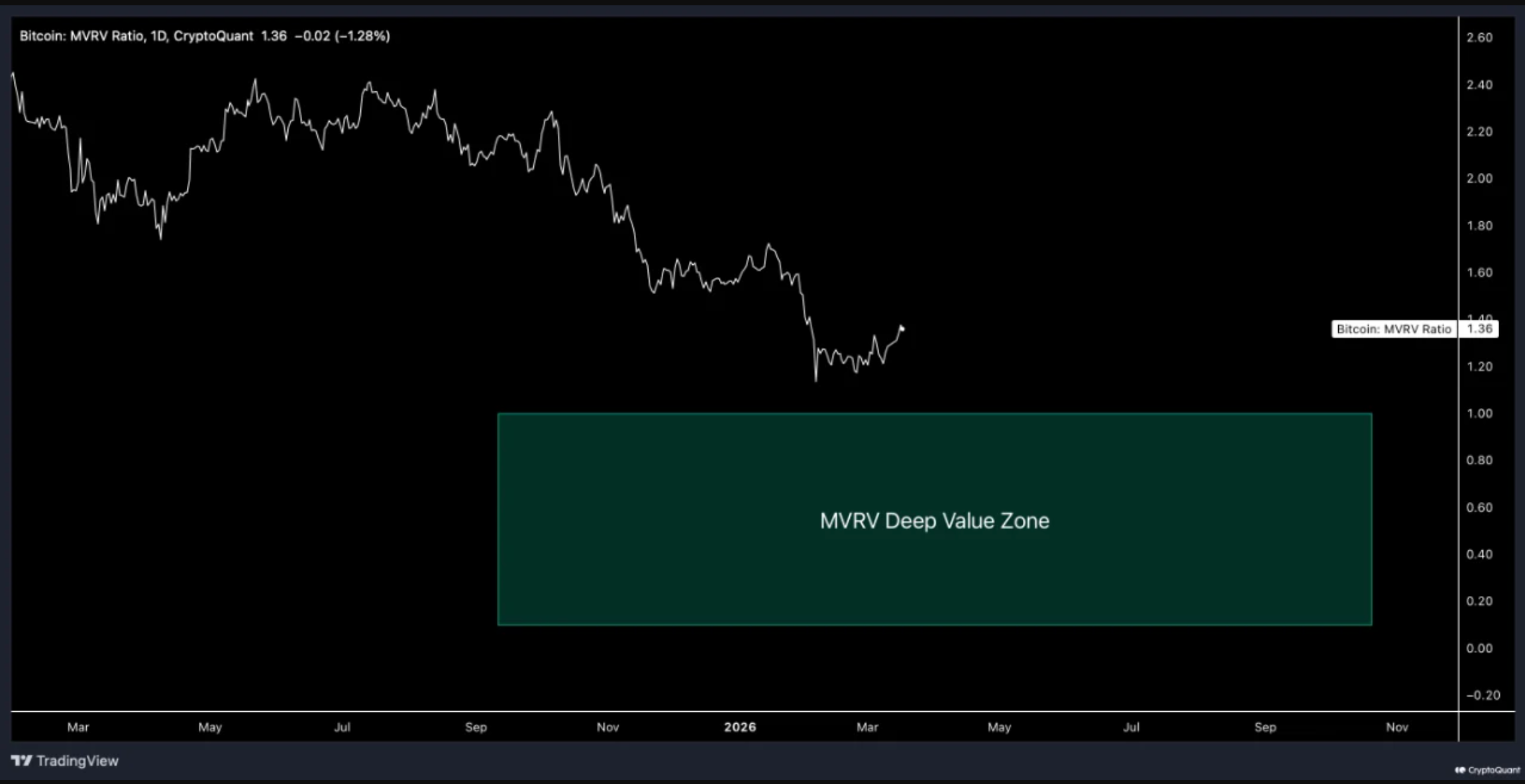 Bitcoin MVRV ratio one-day chart