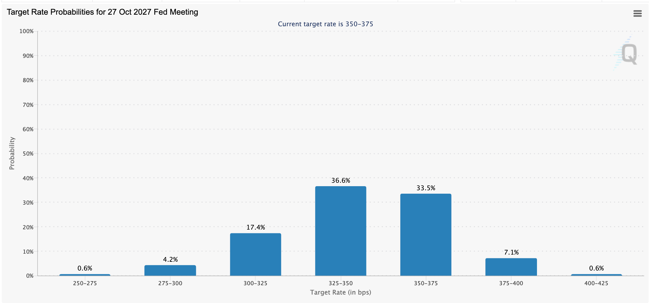 Target rate probabilities for the October 2027 Fed meeting