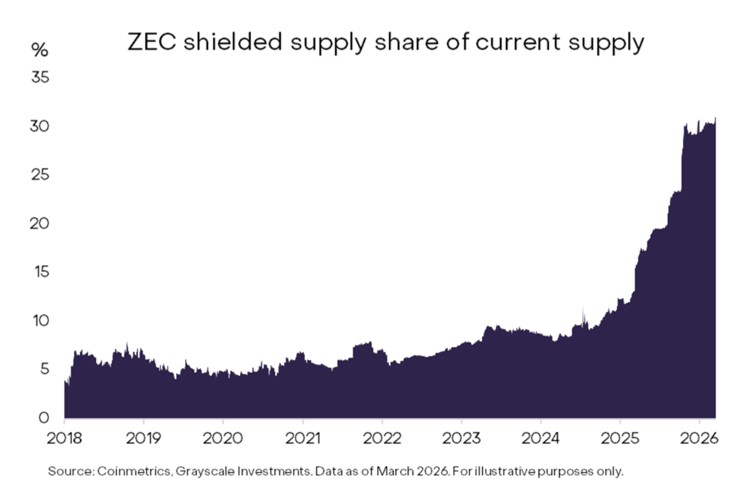 ZEC shielded supply of total issuance