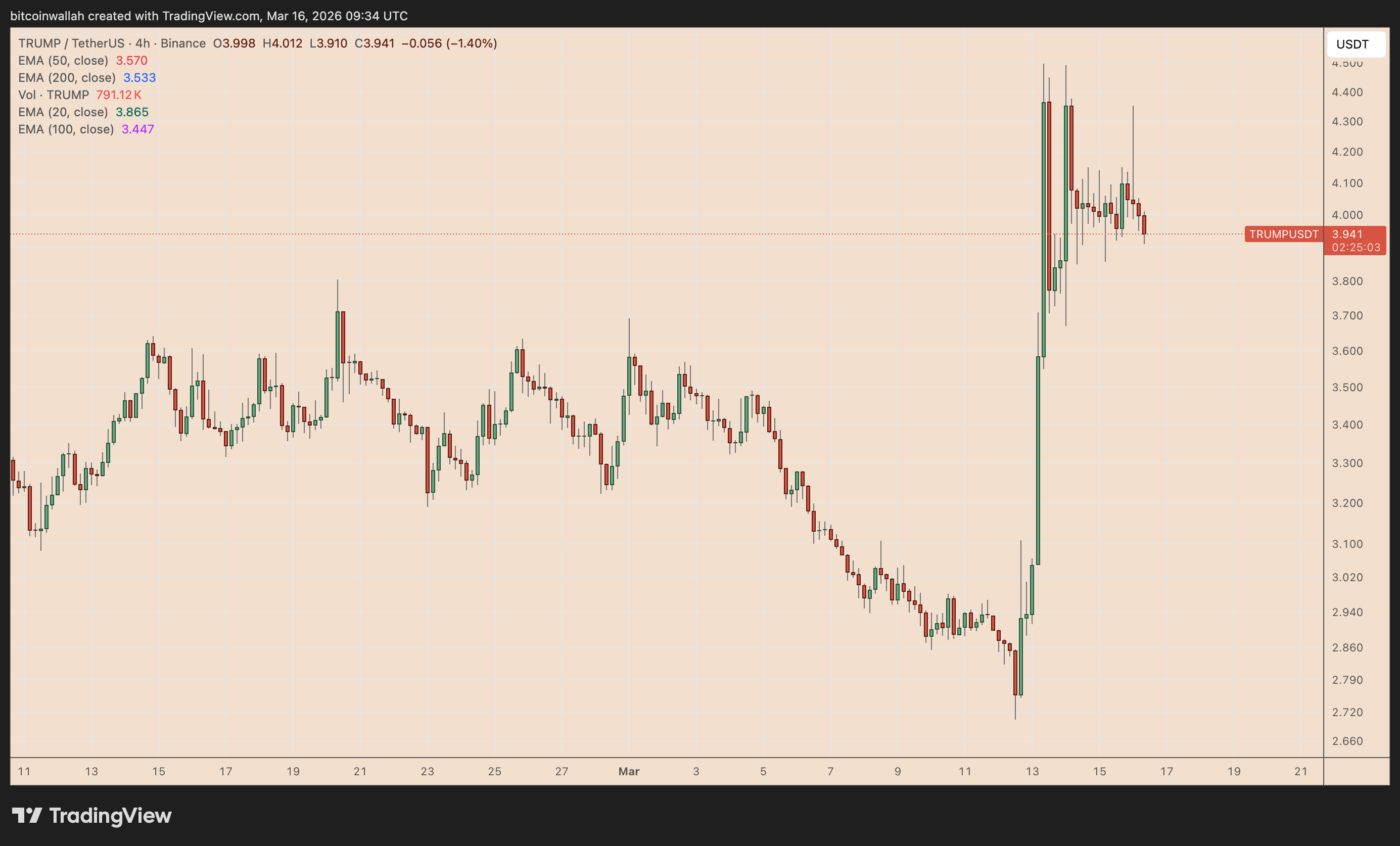 TRUMP/USDT daily price chart