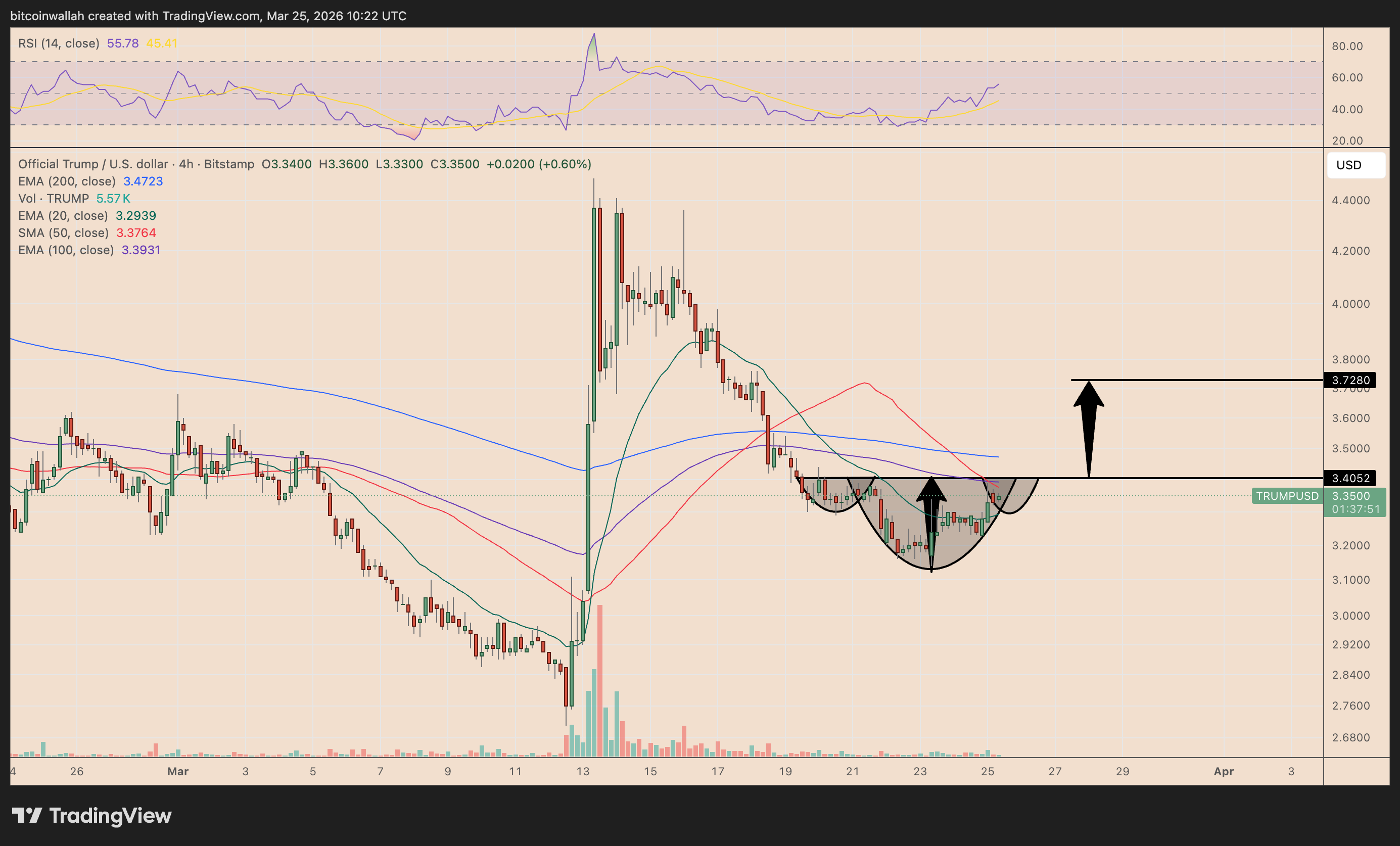 TRUMP/USD four-hour price chart