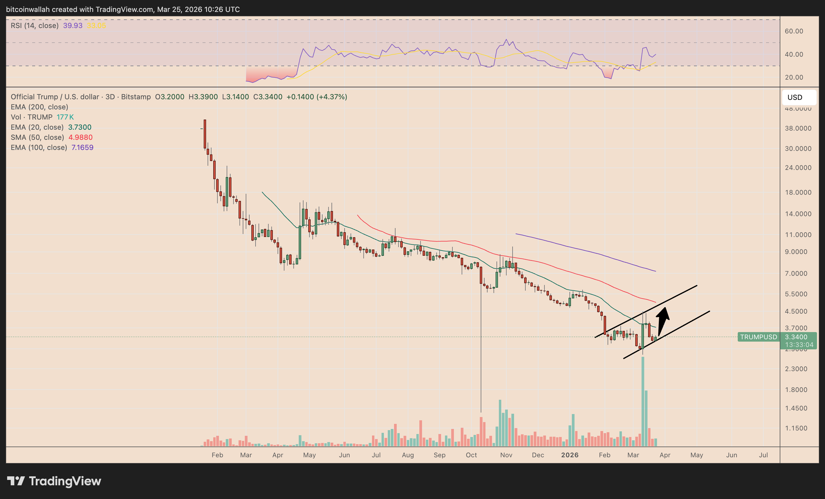 TRUMP/USD three-day price chart
