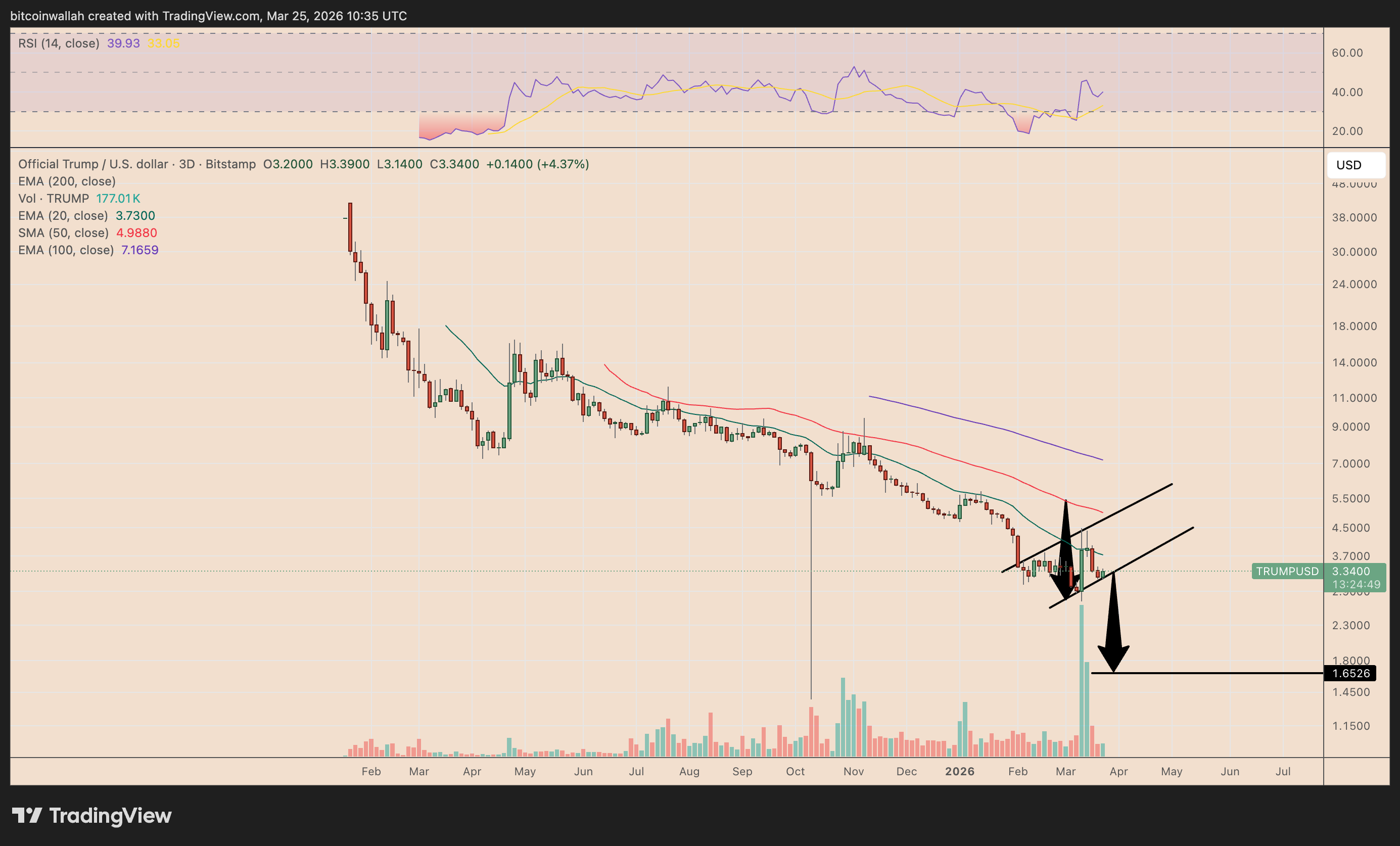 TRUMP/USD three-day price chart