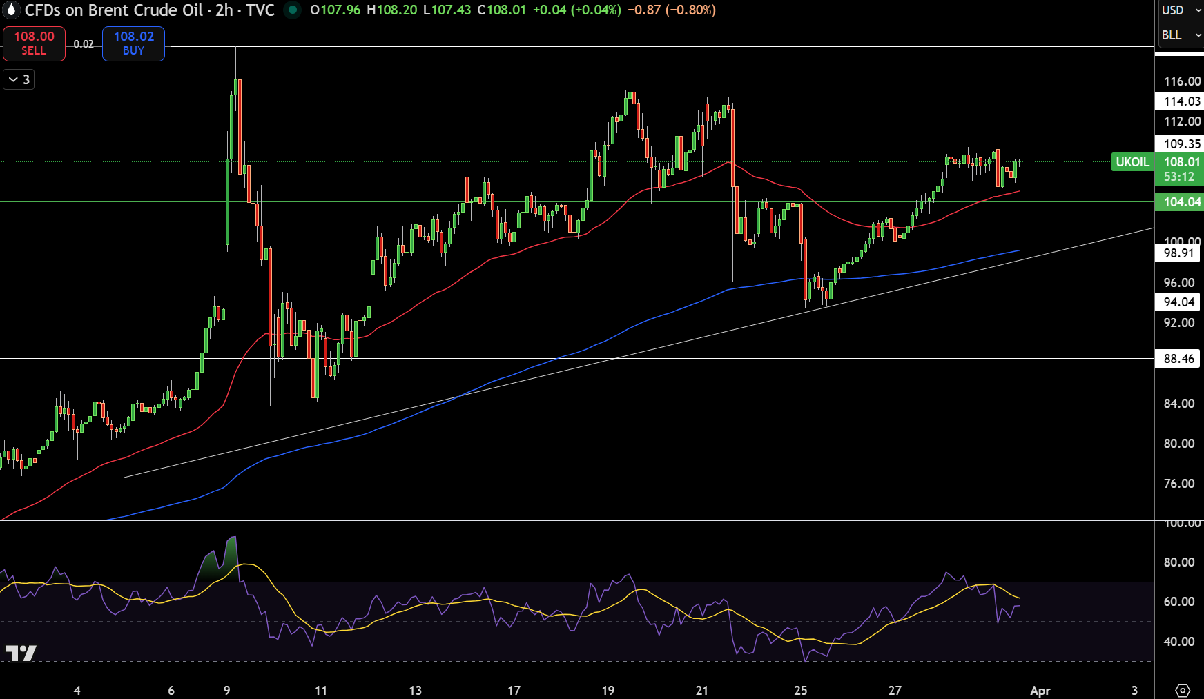Brent Price Chart