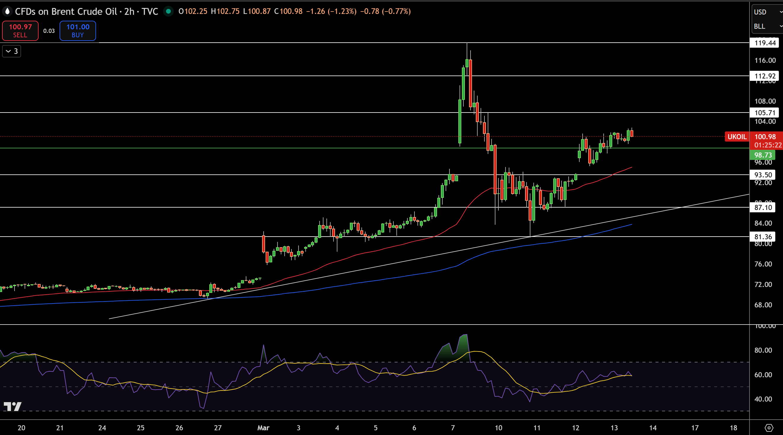 Brent Price Chart