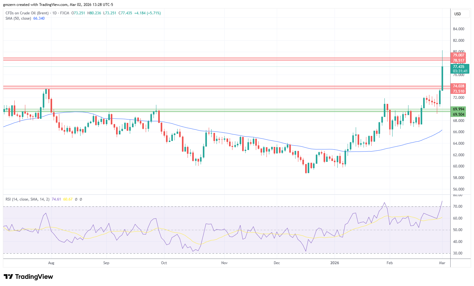 Brent Oil 020326 Daily Chart