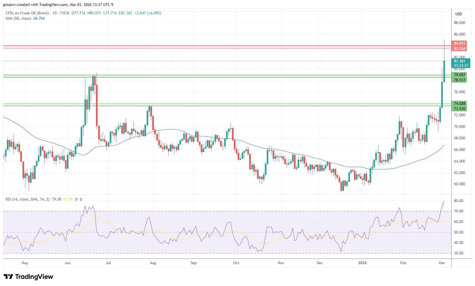 Brent Oil 030326 Daily Chart