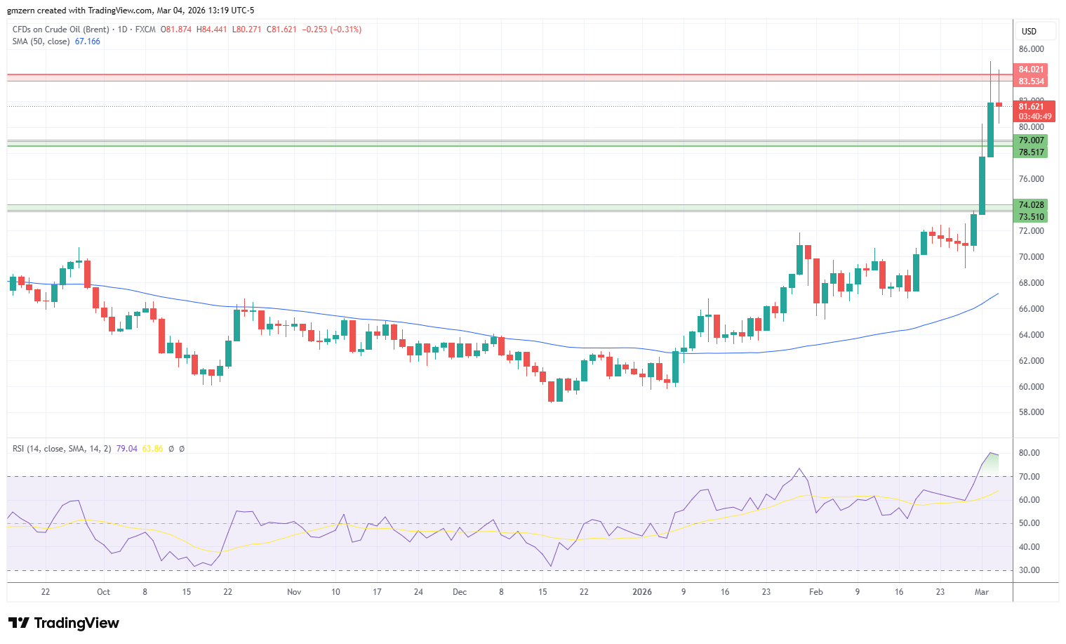 Brent Oil 040326 Daily Chart