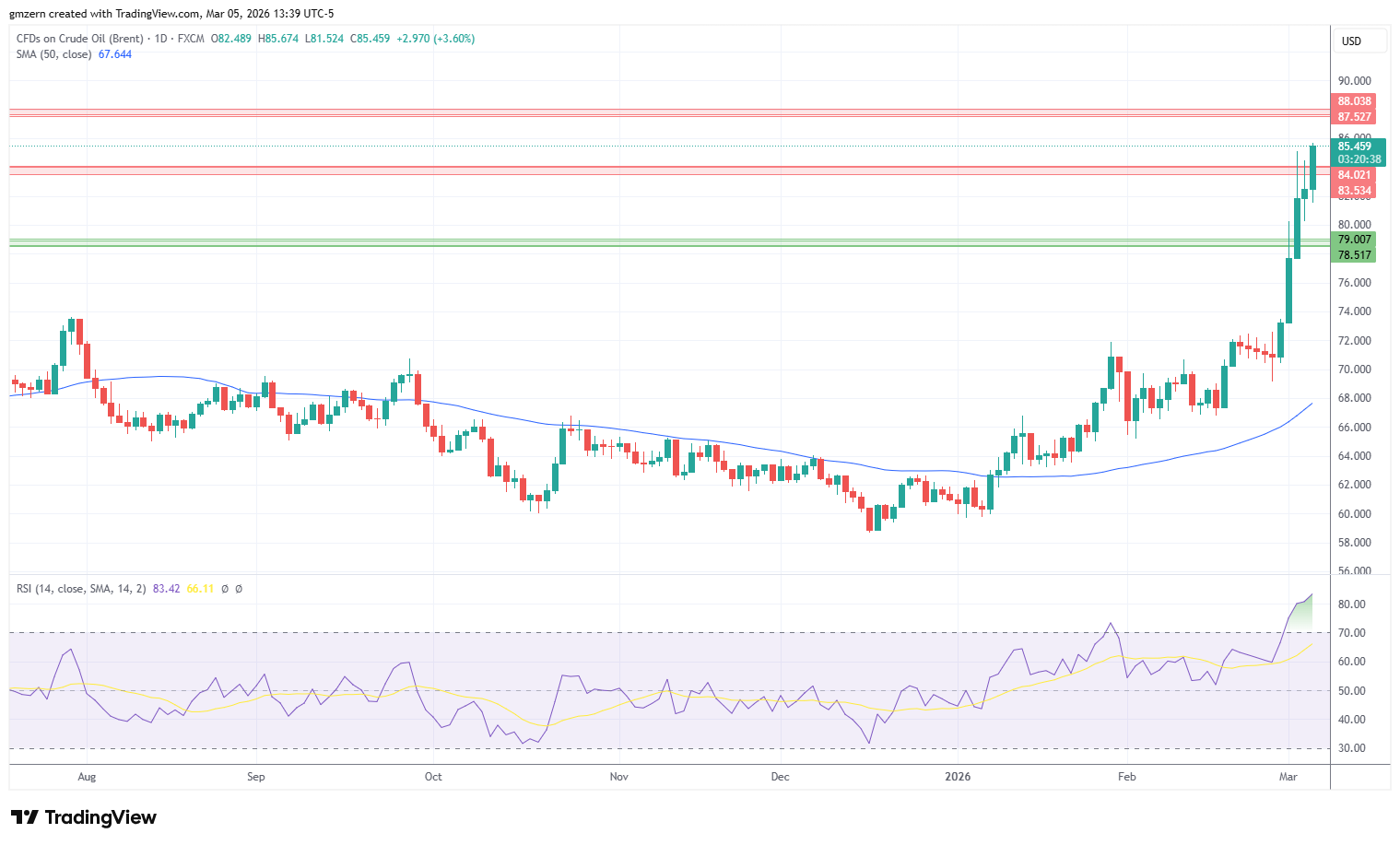 Brent Oil 050326 Daily Chart