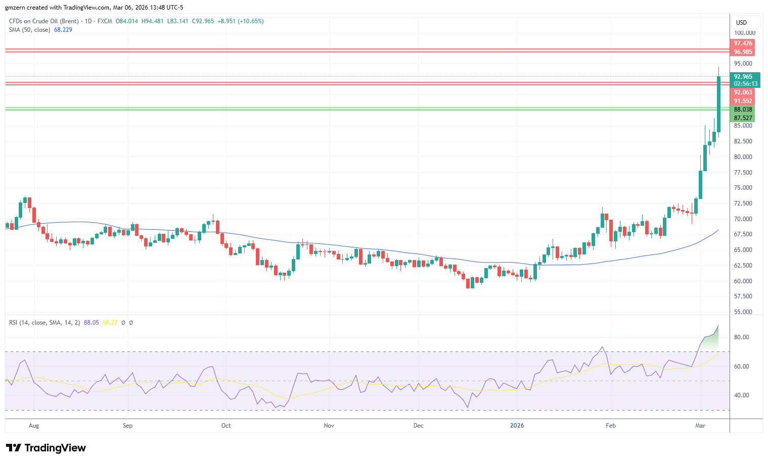 Brent Oil 060326 Daily Chart
