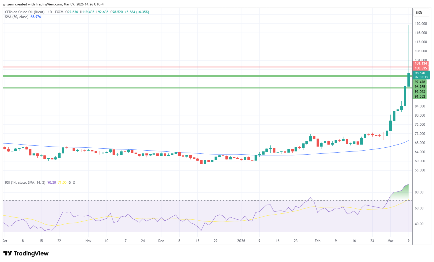 Brent Oil 090326 Daily Chart