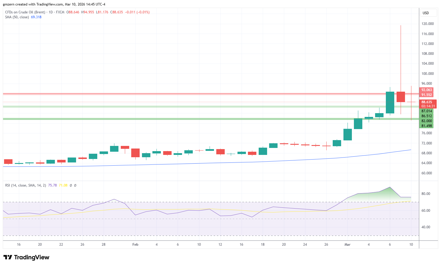 Brent Oil 100326 Daily Chart