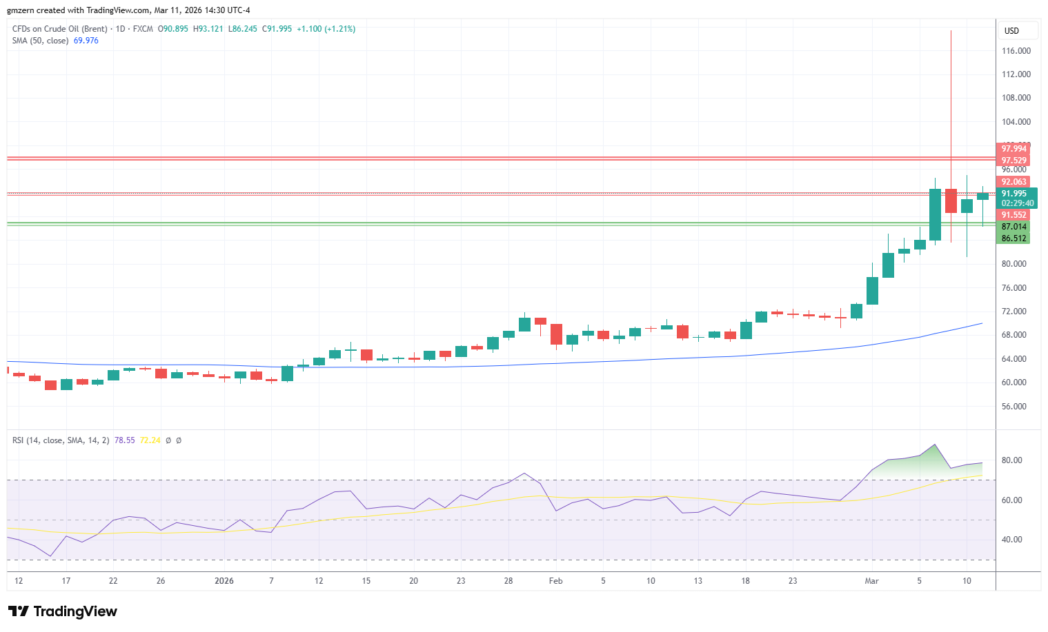 Brent Oil 110326 Daily Chart
