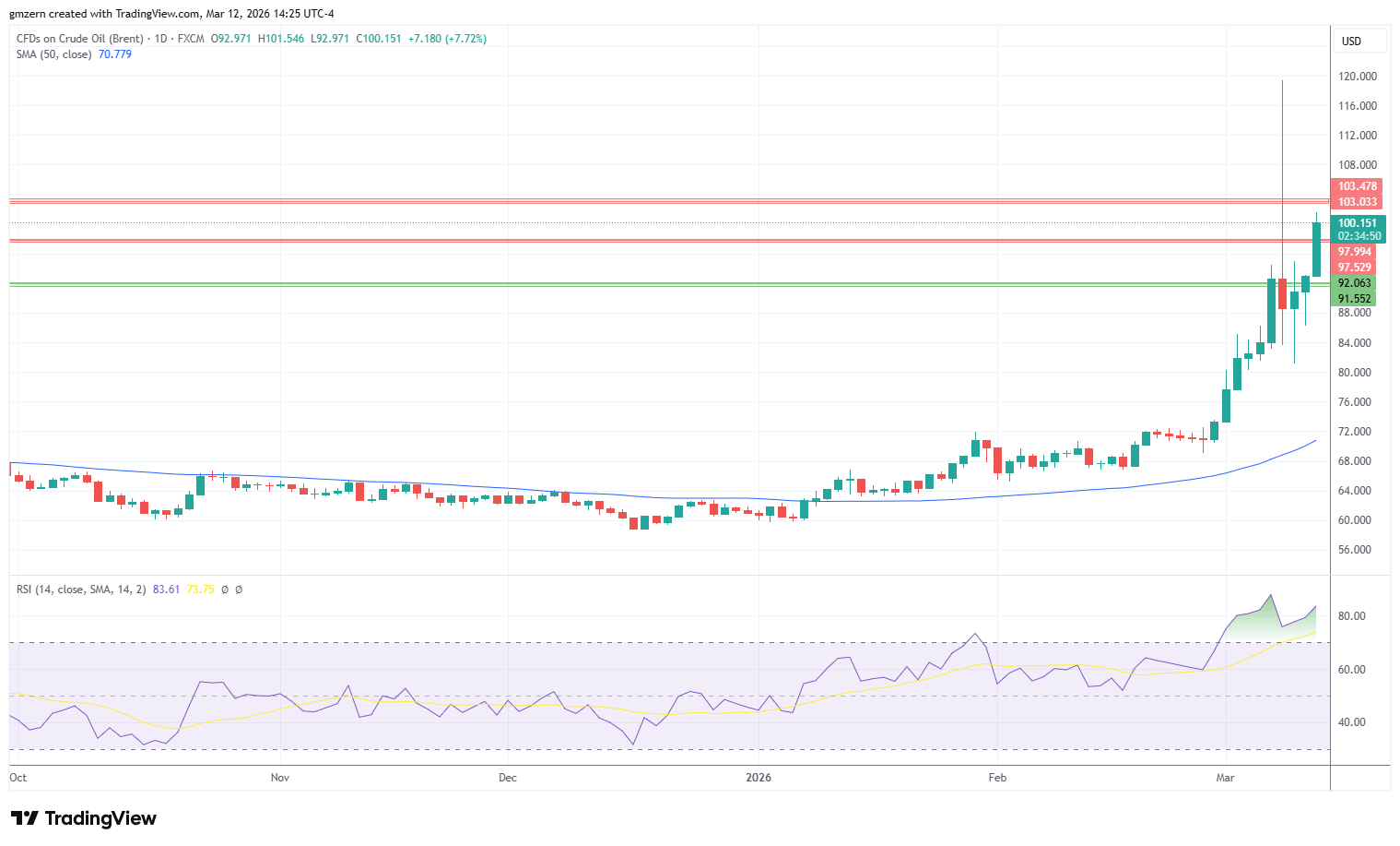 Brent Oil 120326 Daily Chart