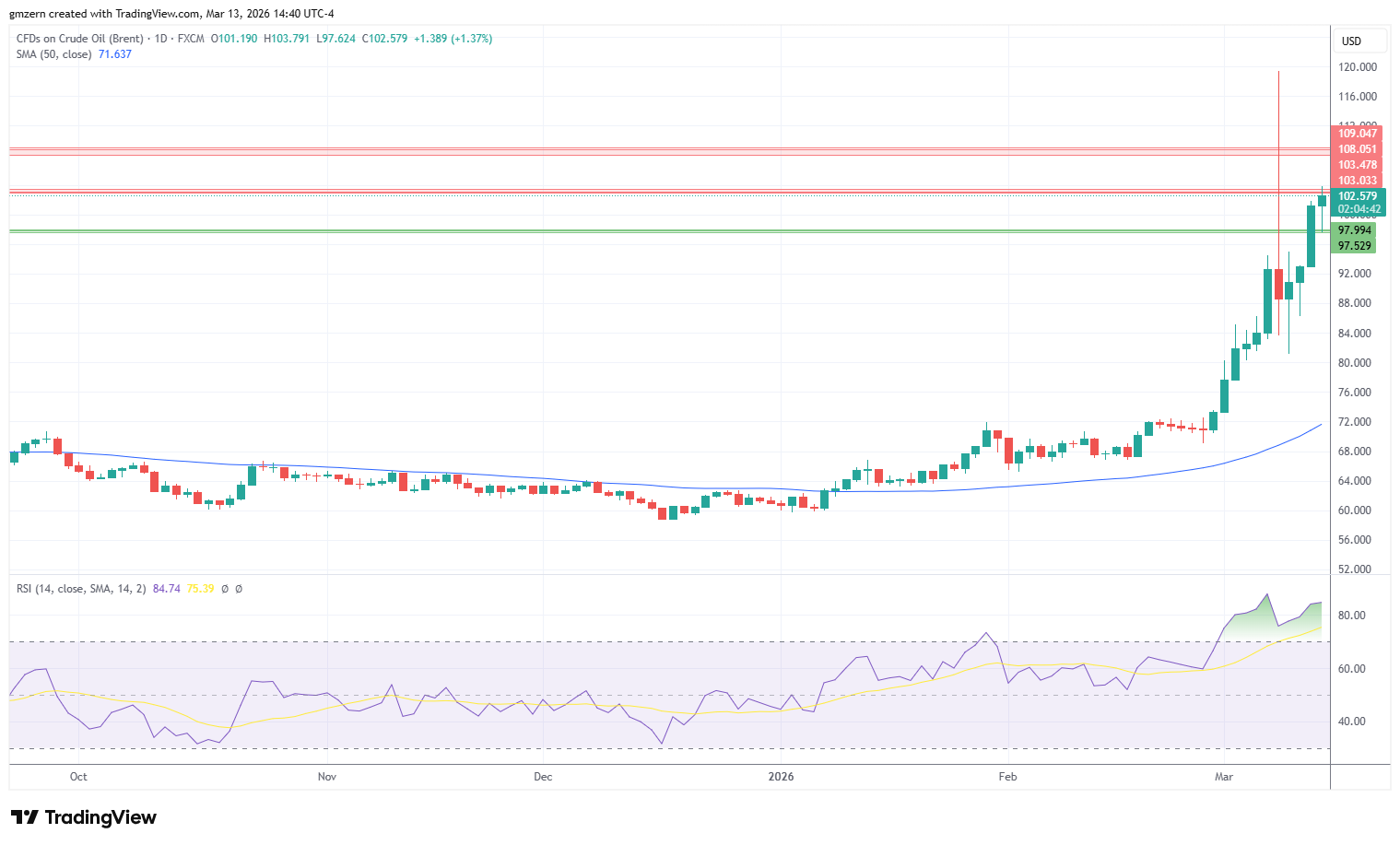 Brent Oil 130326 Daily Chart