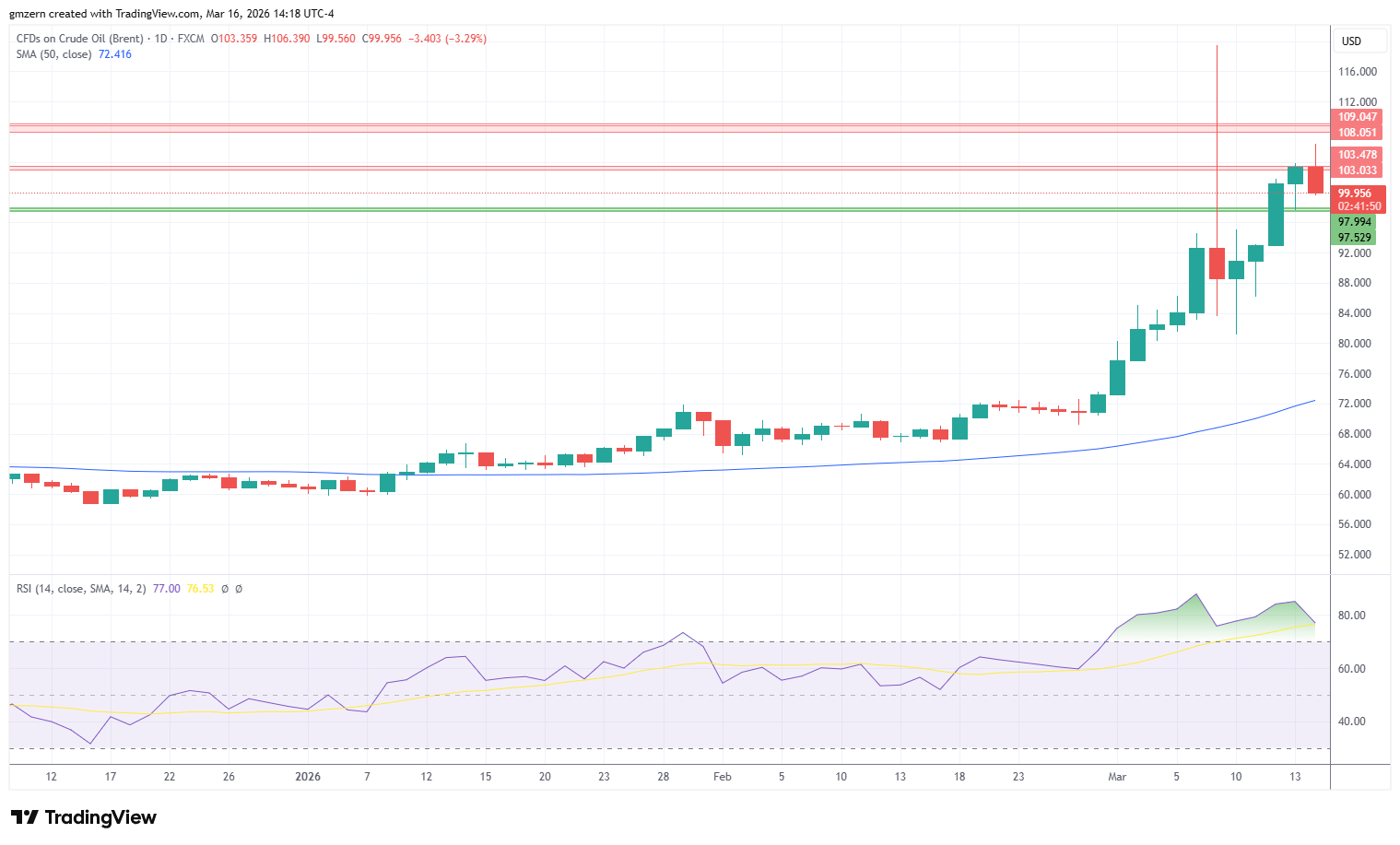 Brent Oil 160326 Daily Chart