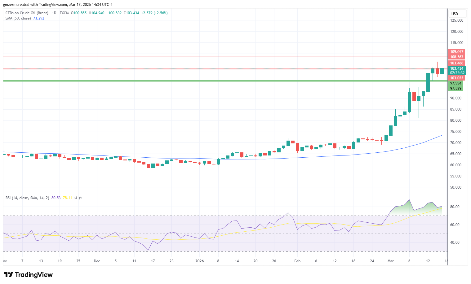 Brent Oil 170326 Daily Chart