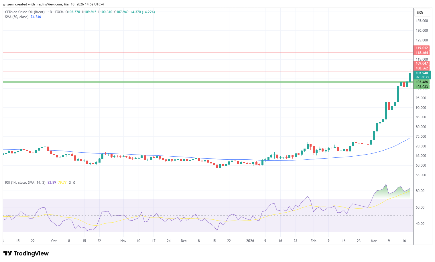 Brent Oil 180326 Daily Chart