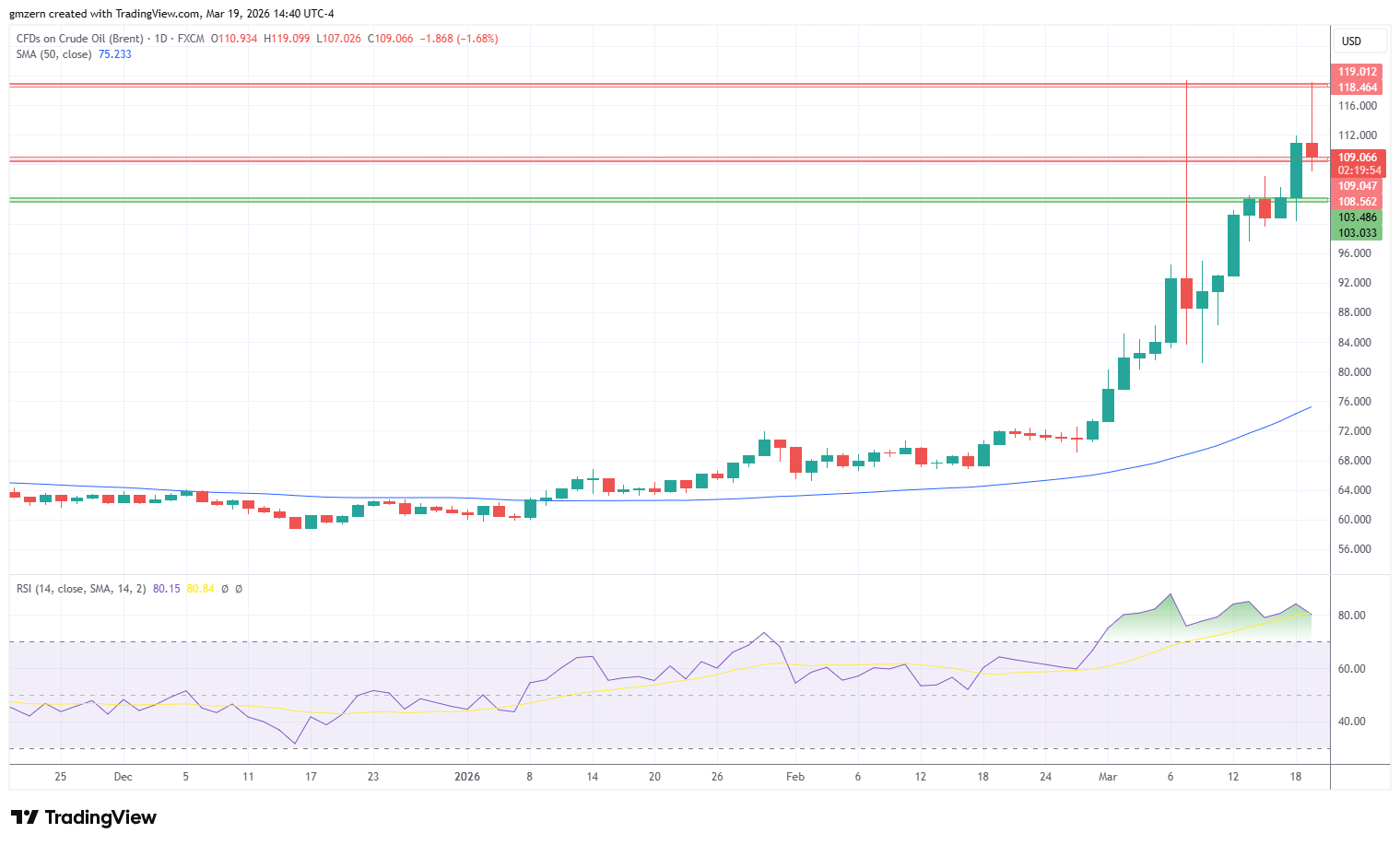 Brent Oil 190326 Daily Chart