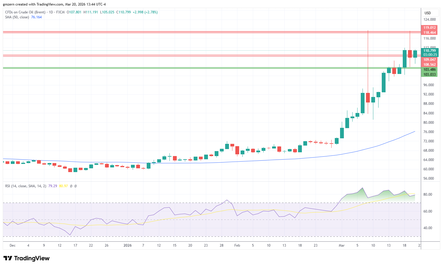 Brent Oil 200326 Daily Chart