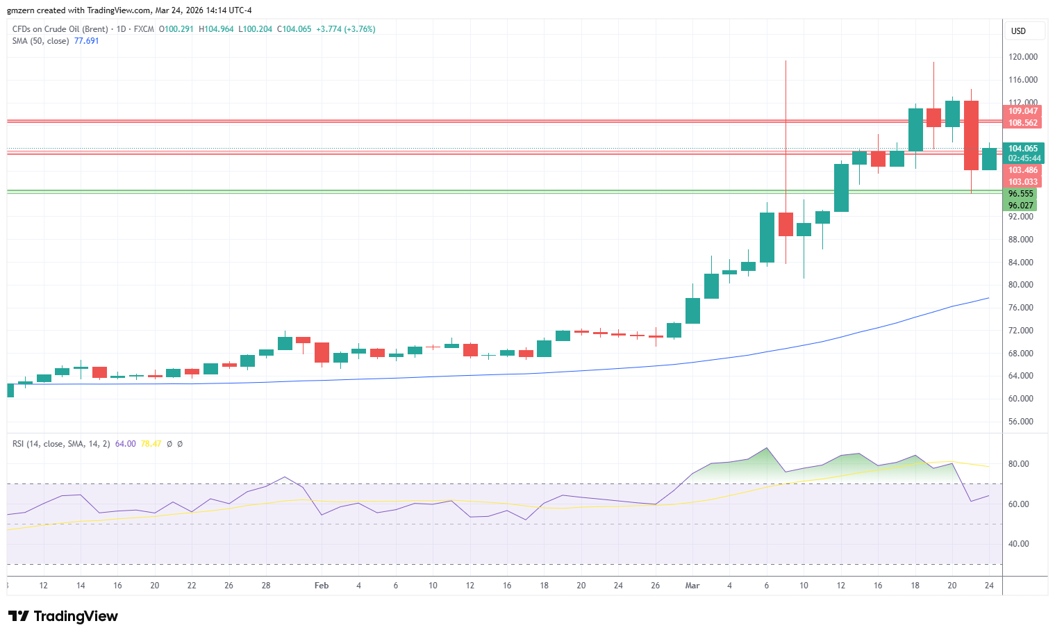 Brent Oil 240326 Daily Chart