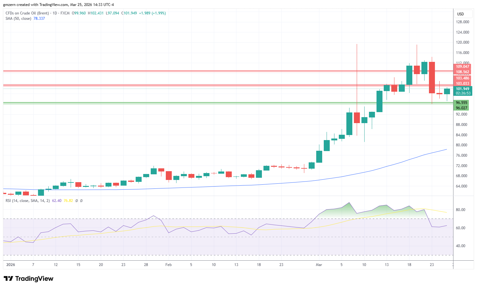 Brent Oil 250326 Daily Chart