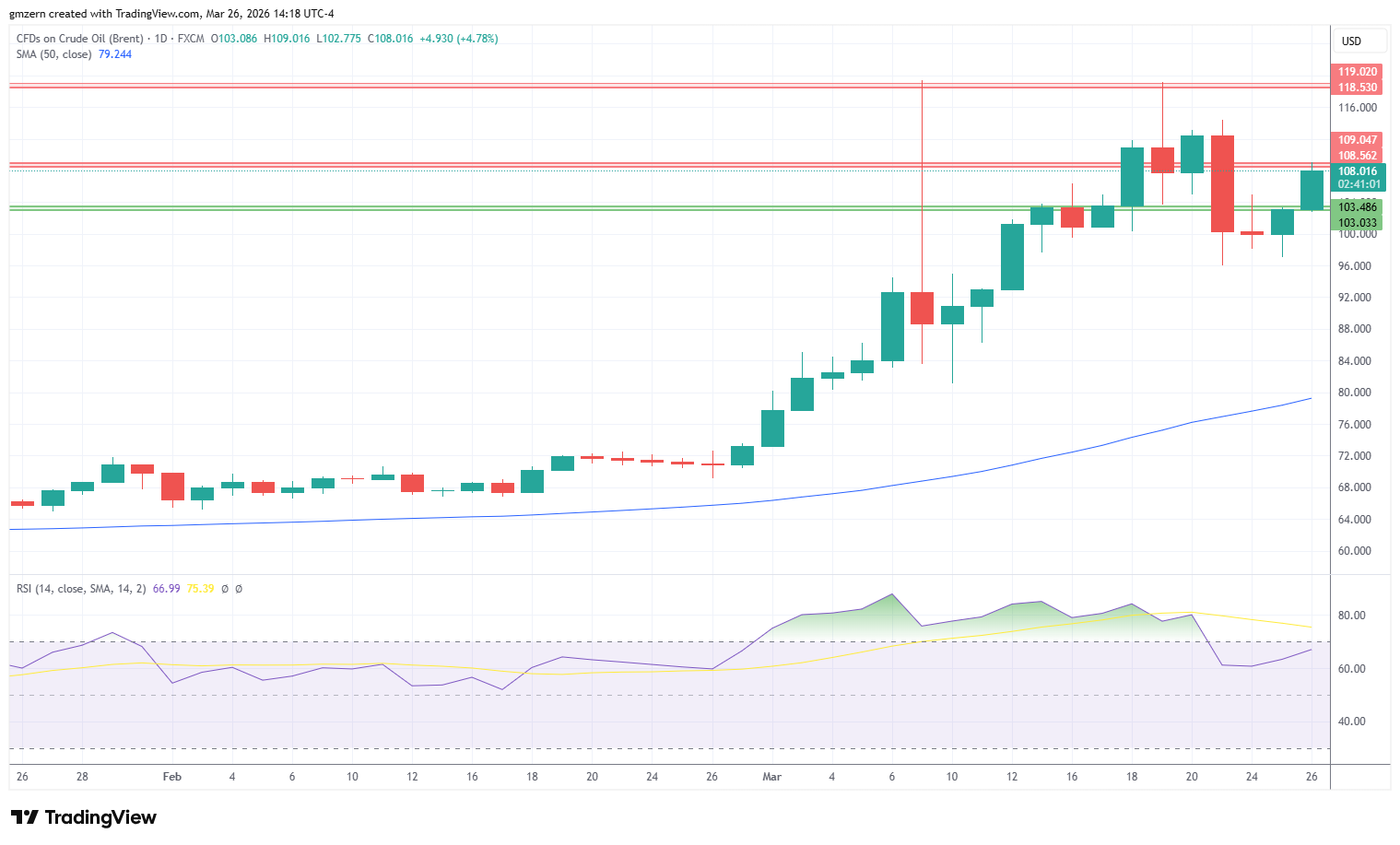 Brent Oil 260326 Daily Chart