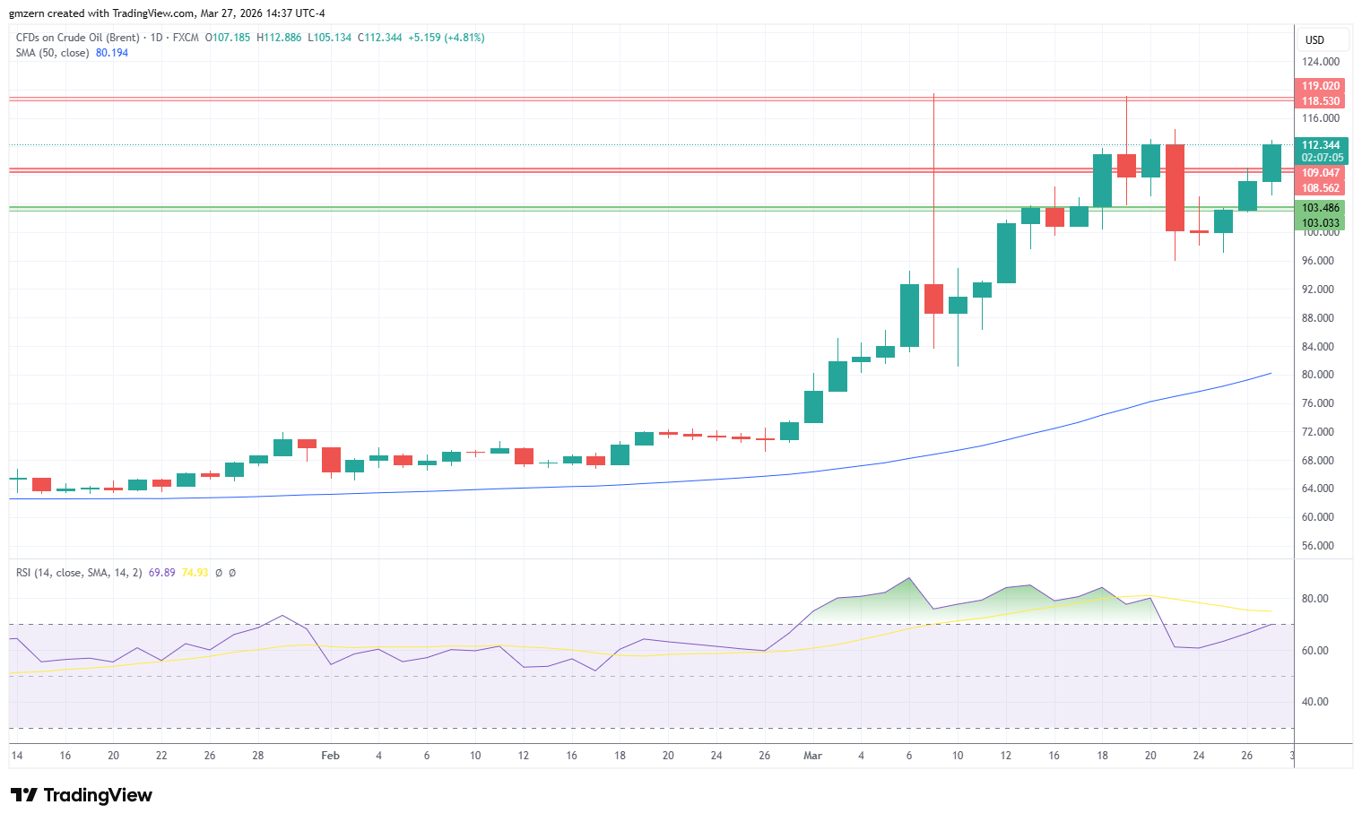 Brent Oil 270326 Daily Chart