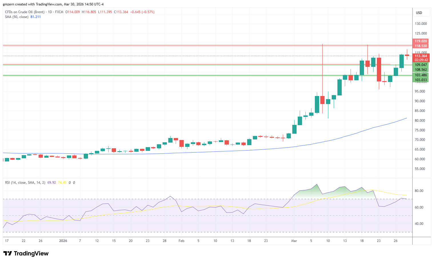 Brent Oil 300326 Daily Chart
