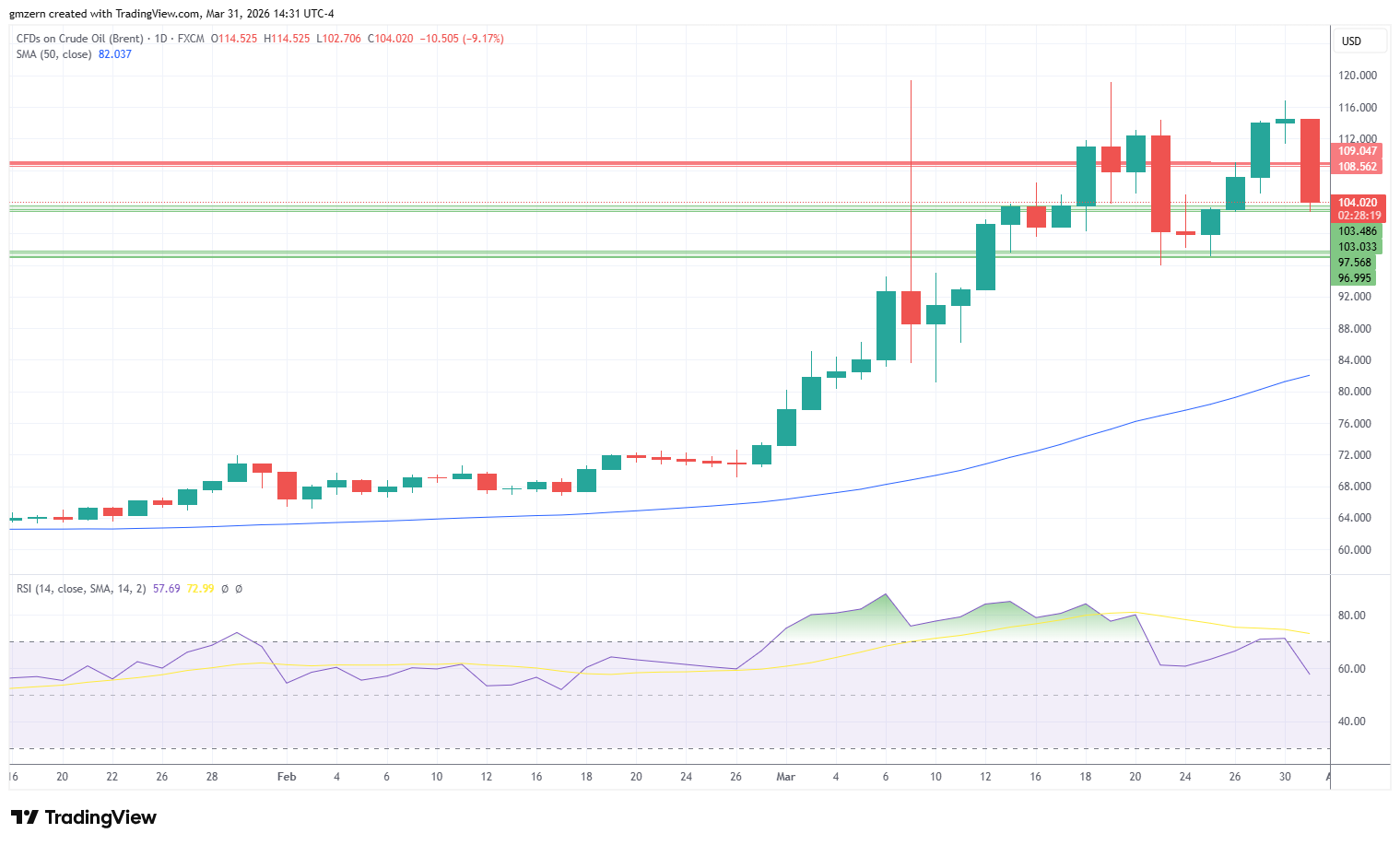 Brent Oil 310326 Daily Chart