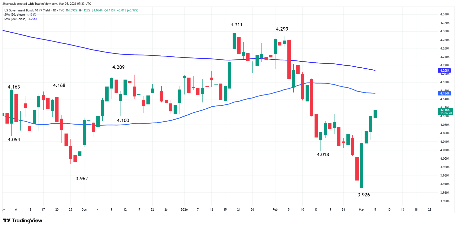 US Government Bonds 10-Year Yield Analysis