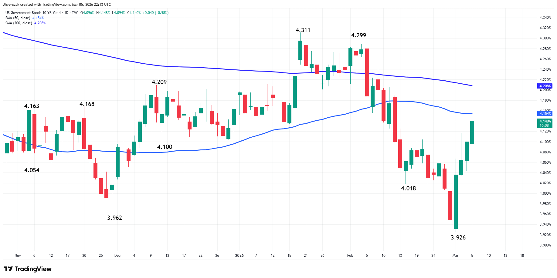 US Government Bonds 10-Year Yield Analysis