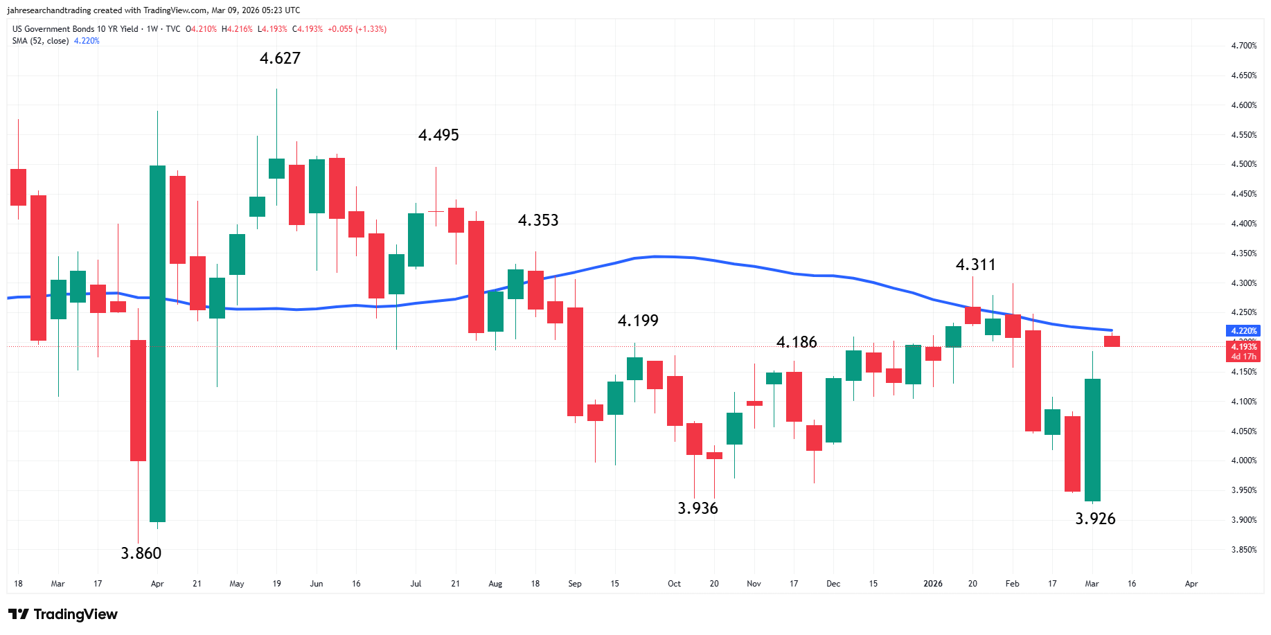 US Government Bonds 10-Year Yield Analysis