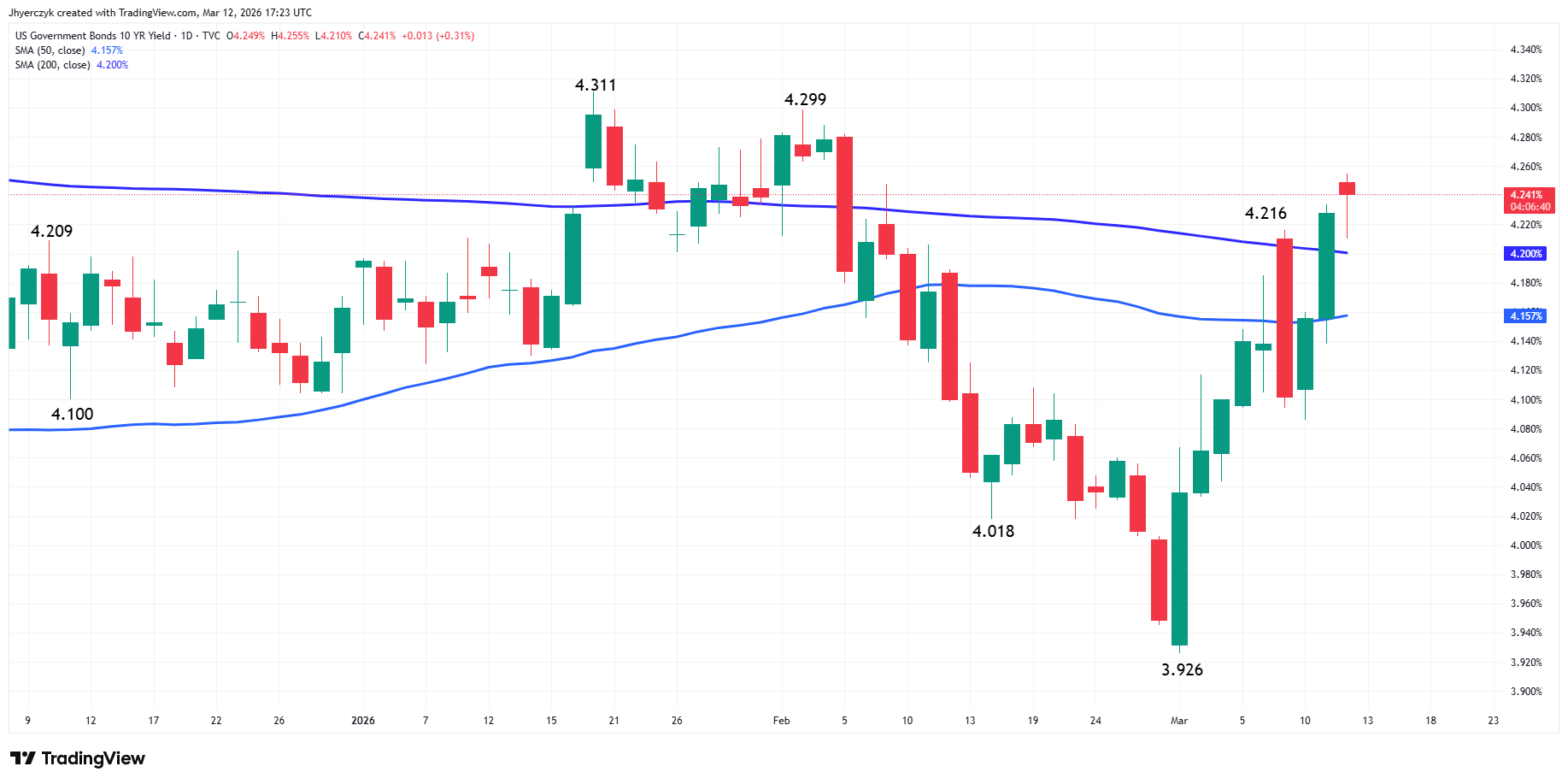 US Government Bonds 10-Year Yield Analysis