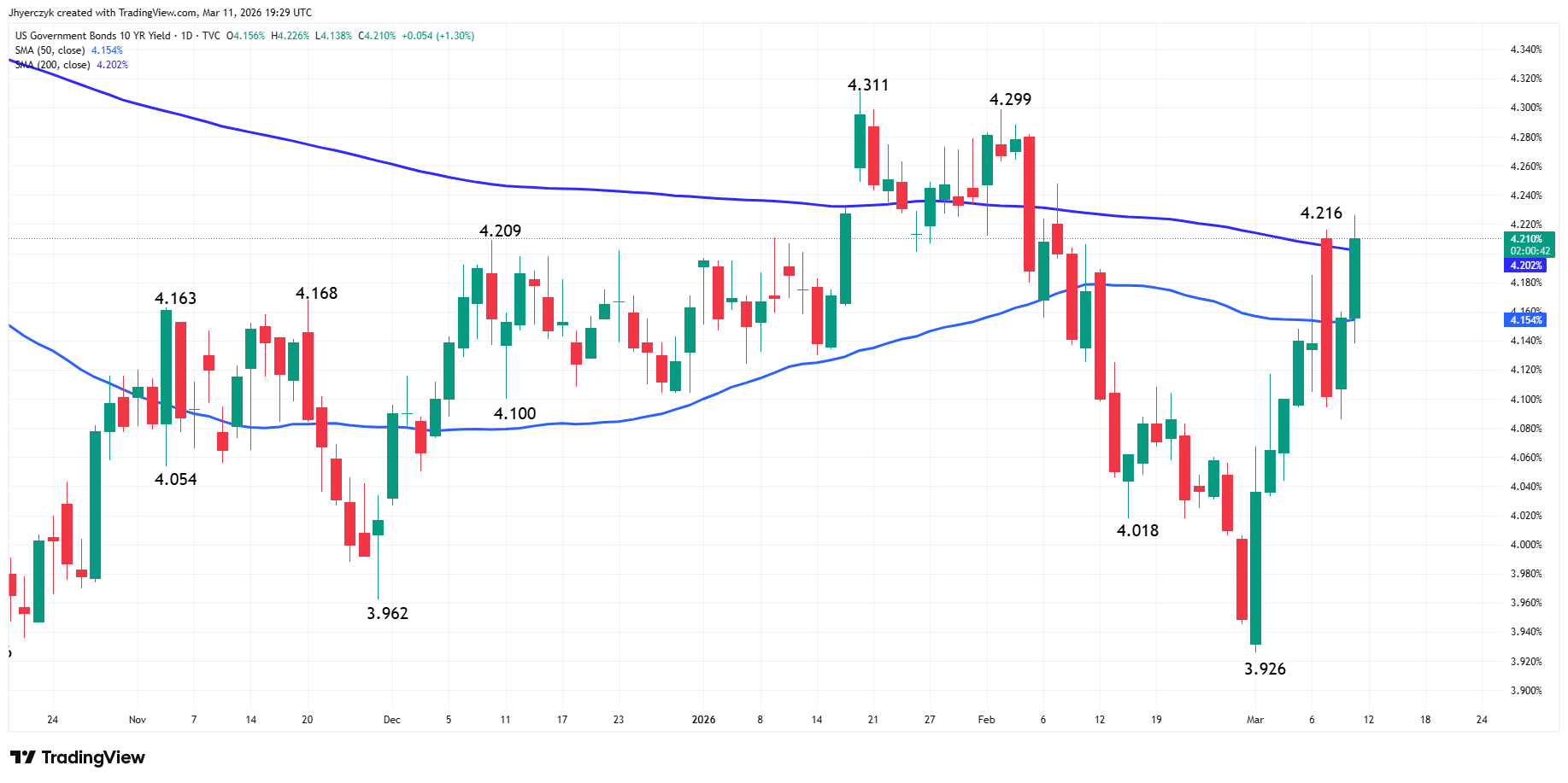 US Government Bonds 10-Year Yield Analysis