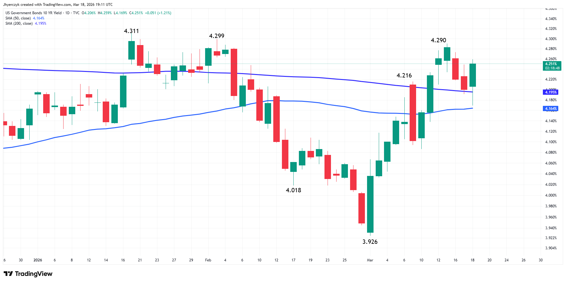 US Government Bonds 10-Year Yield Analysis