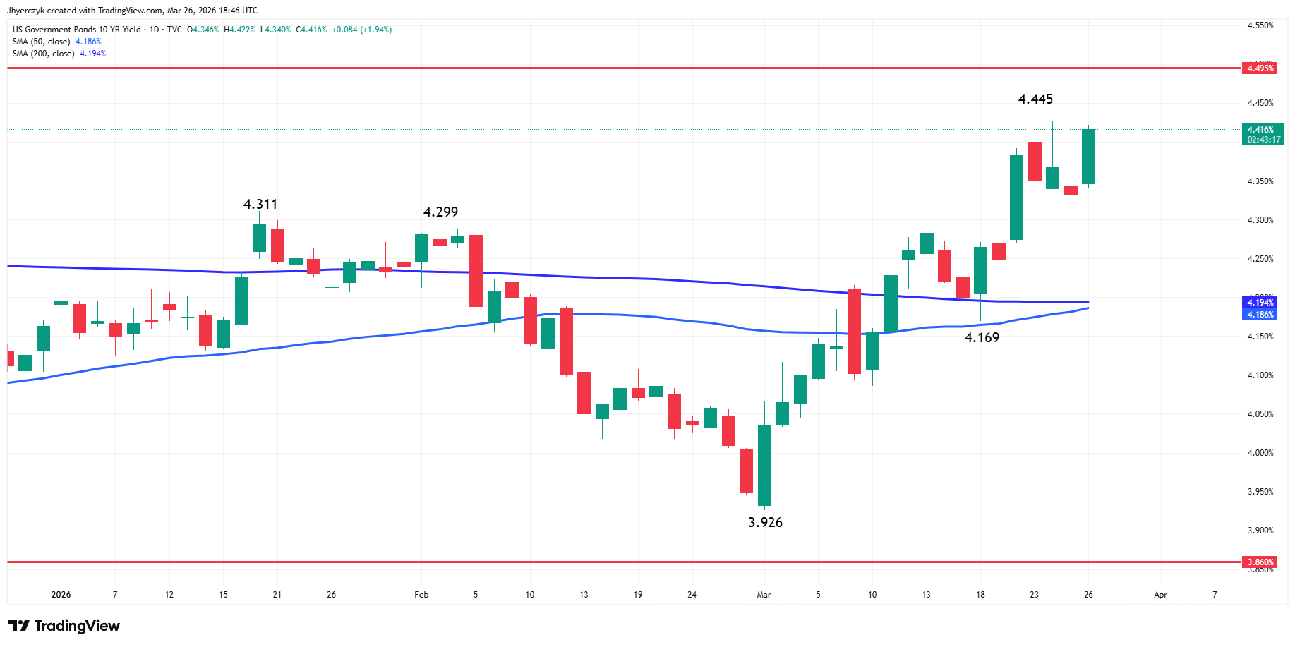 US Government Bonds 10-Year Yield Analysis