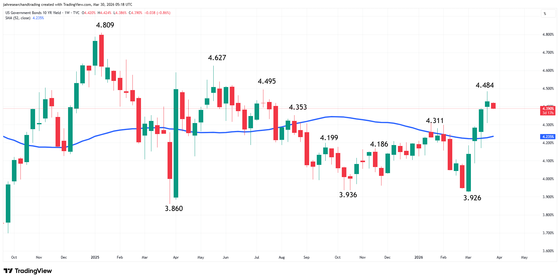 US Government Bonds 10-Year Yield Analysis
