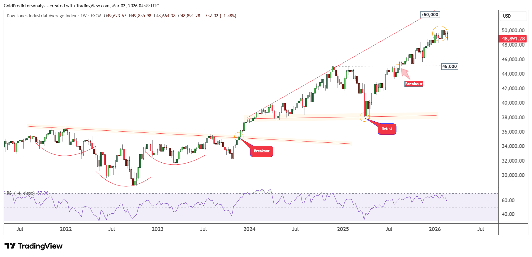 Dow Jones